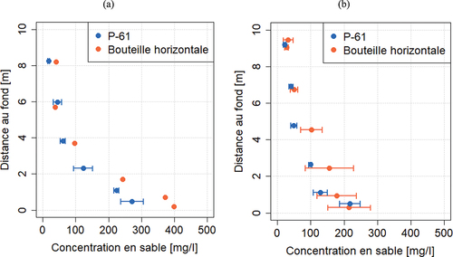 Figure 2. Concentrations en sables mesurées sur la verticale centrale de la station de mesure de Diamond Creek sur le Colorado, en décembre 2018 (a), puis en avril 2019 (b). Les intervalles représentent l’écart type de répétabilité en concentration. En décembre (a), les prélèvements à la bouteille horizontale n’ont pas été répétés d’où l’absence d’écart-type de répétabilité.