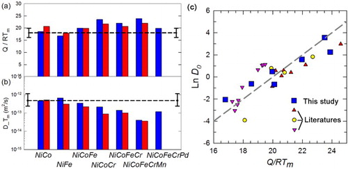 Figure 5. (a) Normalized activation energy and (b) melting temperature diffusivity of the tested alloys. The left bars are experimental data, and the right bars are CALPHAD results. The dash lines are the averaged values from Ref. [Citation30]. (c) Correlation between the pre-factor and the normalized activation energy; up triangle, round, and down triangle symbols are from the data in References [Citation14,Citation16,Citation22], respectively.