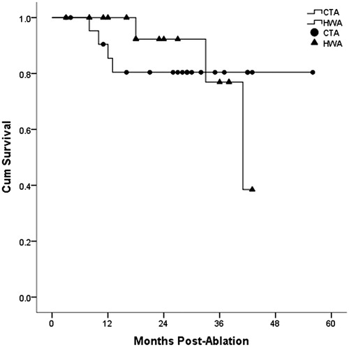 Figure 4. Overall survival of hepatic wedge ablation (HWA) group and conventional tumour ablation (CTA) group for HCC. The one, two and three-year overall survival in HWA group and CTA group was 100.0%, 92.3%, 76.9% and 85.4%, 80.4%, 80.4%, respectively (p = .942).