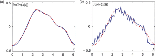 Figure 4. Reconstruction of the normal derivative on the circle in example 1, (a) Exact data, , (b) 5% noise, .