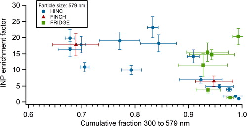 Figure 4. INP EFs determined from measurements with the HINC, FRIDGE, and FINCH instruments plotted against the calculated cumulative fraction (CF300-579) obtained for 579 nm particles from the OPS data. The CF is the fraction of the number size distribution that is smaller than the size specified. For example, a CF300-579 of 0.9 indicates that 90% of the particles for that measurement were 579 nm in diameter or smaller (but larger than 300 nm, the lower size limit of the OPC).