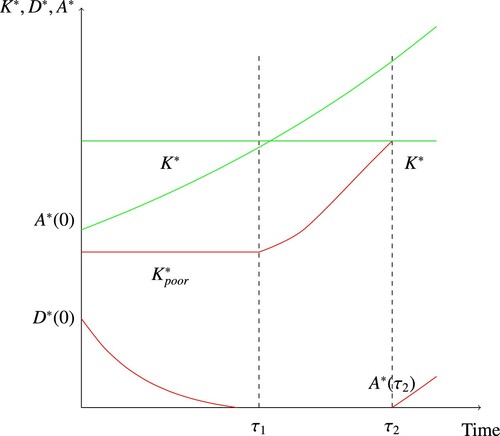 Figure 2. Optimal paths of investment and debt.Figure 2 plots the optimal paths for the poor (in red) who use debt D∗(0) to reach the transient steady-state of human capital Kpoor∗. After repaying debt at time τ1, they use their incomes to invest in human capital to reach the optimal capital stock K∗ at time τ2. Any additional income will be invested in the financial asset A∗(τ2). The rich (in green) ‘jump’ into the optimal capital stock K∗. Any additional endowment at t = 0 is invested in the financial asset A∗(0), which cumulates over time with income.