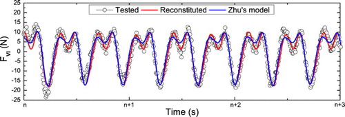 Figure 5. Comparison of the vortex-induced force models.