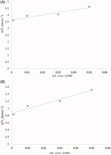 Figure 9. The relaxivity measurement in phantom; (A) r2, (B) r1.