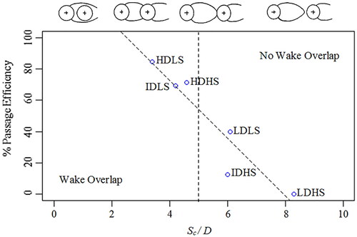 Figure 4. Passage efficiency for each treatment tested is depicted, where passage efficiency is quantified as the number of roach that successfully passed an experimental gauging weir, expressed as a percentage of those that attempted for different array arrangements. The six alternative treatments based on characteristics of a CBC array, are High D—Low Sd (HDLS), Intermediate D—Low Sd (IDLS), Low D—Low Sd (LDLS), High D—High Sd (HDHS), Intermediate D—High Sd (IDHS), Low D—High Sd (LDHS). Sd is the diagonal spacing between clusters, Sc is the lateral spacing between clusters (c/c) and D is cluster diameter in metres. The dashed diagonal line depicts the trend line between passage efficiency and the spacing to diameter ratio.