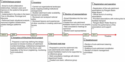 Figure 2. Timeline for the establishment of the Kikuletwa catchment forum.