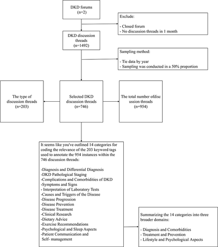 Figure 1 Research Workflow of Qualitative Analysis on Common Needs of DKD Patients Based on Disease-Specific Social Media Platforms.