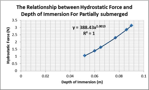 Figure 7. The hydrostatic force versus depth of immersion for partially submerged