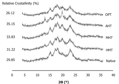 Figure 2. XRD diffractograms of native and various thermally modified starches (HMT = heat-moisture treatment, MHT = microwave-heat treatment, AHT = autoclave-heat treatment, OPT = osmotic-pressure treatment).