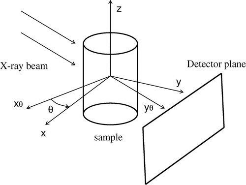 Figure 1. Experimental set-up in propagation-based phase contrast tomography with a single propagation-distance showing the X-ray beam, the rotated coordinate system (xθ,yθ,z) for a rotation angle θ, the sample and the detector.