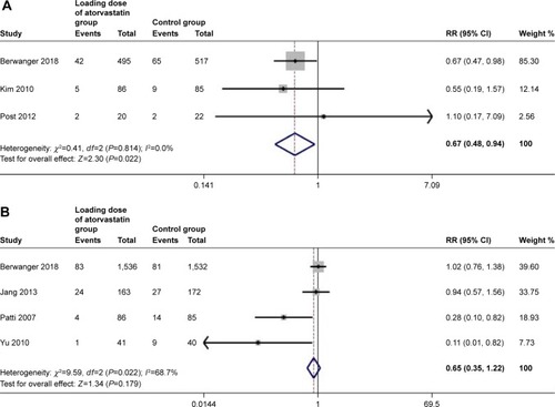 Figure 3 Subgroup analysis of forest plot of risk ratio (RR) and 95% CI for 30-day major adverse composite end point in patients with STEMI (A) and NSTE-ACS (B).