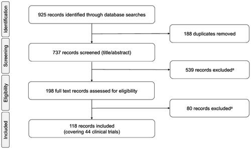 Figure 1. PRISMA flow chart detailing numbers of included records at each step and reasons for exclusion. aReasons for exclusion: ineligible population (e.g. non-chronic lymphocytic leukemia histology), study designs, interventions or with non-relevant (non-measurable residual disease-related) outcomes, phase I trial, real-word evidence study, non-original data.