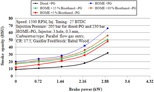 Figure 6 Variation in smoke opacity with brake power.