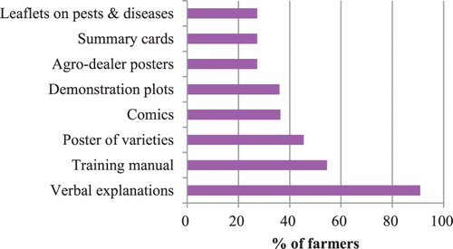 Figure 3. Different ways in which VBAs passed on information to farmers.