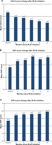 Figure 2 Change in Clinical Global Impression-Severity (CGI-S) (A), Global Assessment of Functioning (GAF) (B), and Personal and Social Performance (PSP) (C) scale scores from baseline following a switch to risperidone long-acting injection (RLAI). Scores are expressed as mean values based on patients with data at each assessment point.