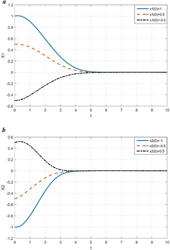 Figure 2. (a) Orbits of x1 (t) for Example 4.2. (b) Orbits of x2 (t) for Example 4.2.