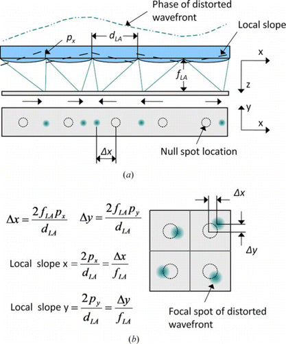 Figure 4 The Shack–Hartmann wavefront sensor measures phase gradient: (a) In the one dimensional sense, the beam phase is sampled by a grid of micro lenses, called a lenslet array, each focusing onto a region of the CCD called a subaperture. (b) The focal point displacement (Δx, Δy) is related to average phase gradient (slope) within the respective subaperture. (Figure is provided in color online.).