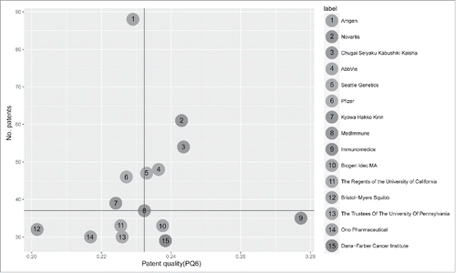 Figure 8. Competitive analysis of the top 15 assignees. The X-axis and Y-axis, respectively, indicates patent quality (PQ(6)) and the number of patents. The horizontal and vertical red line, respectively, represents the median value of patent number and PQ6.