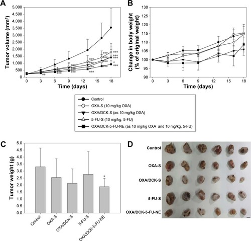 Figure 8 In vivo tumor growth inhibition efficacy in CT26 tumor-bearing mice treated with various modes.Notes: The treatment modes were once-daily oral administration of 10 mg/kg OXA (OXA-S), OXA/DCK complex as 10 mg/kg of OXA (OXA/DCK-S), 10 mg/kg 5-FU (5-FU-S), or nanoemulsion E (Smix,2 1:1) including OXA/DCK complex as 10 mg/kg of OXA and 10 mg/kg 5-FU (OXA/DCK-5-FU-NE) for 18 days. Tumor volume in mice (A). Tumor weight in CT26 tumor-bearing mice on day 18 (B). Photographs of isolated tumors from each group on day 18 (C). Variation of body weight in mice during treatment (D). Data are presented as mean ± standard deviation (n=10 for each group). Scale bar represents 10 mm. *P<0.05, **P<0.01, and ***P<0.001 compared with the control group; #P<0.05 compared with the OXA-S group (one-way analysis of variance followed by Tukey’s multiple-comparison test).Abbreviations: OXA, oxaliplatin; OXA/DCK, ion-pairing complex between oxaliplatin and deoxycholic acid derivative; 5-FU, 5-fluorouracil; Smix,2, a mixture of Cremophor EL (surfactant) and Transcutol HP (co-surfactant).