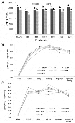 Figure 1. Yield of XY688 and JF2 under different fertilization ratio (a); Variation trend of dry matter of XY688 at different growing stages (b) and Variation trend of dry matter of JF2 at different growing stages (c)