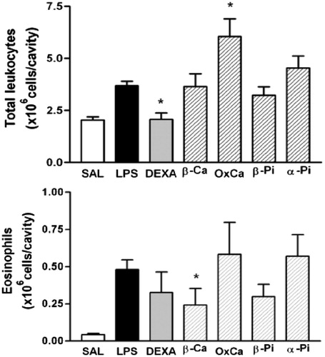 Figure 5. Effect of β-caryophyllene (β-Ca), β-caryophyllene oxide (OxCa), β-pinene (β-Pi) and α-pinene (α-Pi) on LPS-induced total leukocyte and eosinophils recruitment. Sample (100 mg/kg; hatched columns) or vehicle (open and closed columns) was administered p.o. 1 h prior to LPS (250 ng/cavity) and pleural fluid was collected 24 h later. * Indicates p < 0.05 when compared to control non-stimulated saline injected (open columns) or LPS-stimulated saline-treated group (closed columns), respectively. Dexametasona (DEXA, 2 mg/kg) was the positive control.