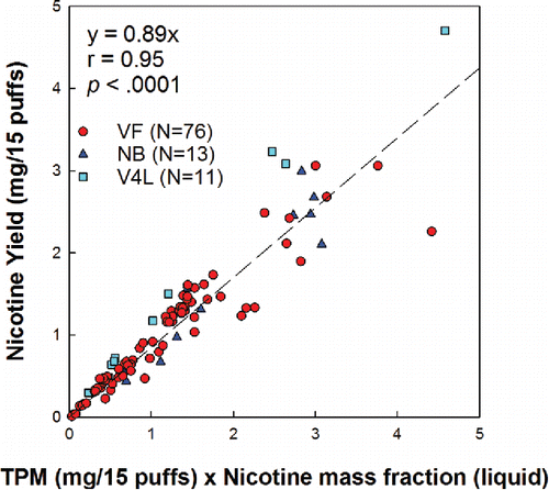 Figure 4. Nicotine yield versus TPM multiplied by the nicotine mass fraction. r is the correlation coefficient, N is the sample size.