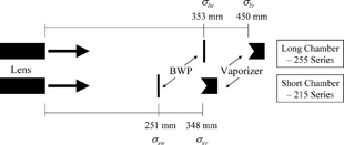 FIG. 1 Schematic diagram of relative location of vaporizer, and BWP for the two current AMS configurations. Beam widths, σ, are shown in the plane which they reference. See Table 3.