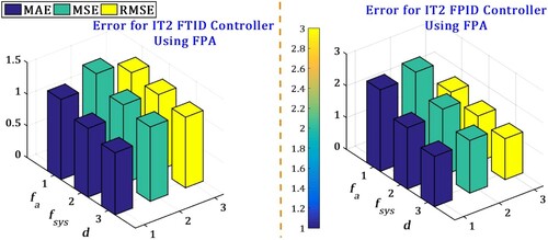 Figure 18. Comparison of IT2FTID and IT2FPID controllers using FPA performance based on MAE/MSE/RMSE error.