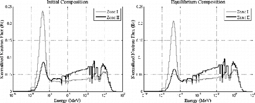 Figure 11. Normalized neutron spectrum of the two-cell method for initial and equilibrium core.