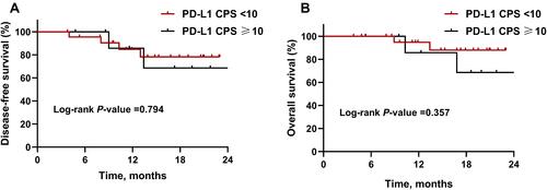 Figure 3 Kaplan–Meier survival curves stratified by PD-L1 expression. (A) Disease-free survival and (B) overall survival for patients with PD-L1 CPS <10 or ≥10.