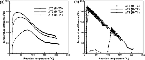 Figure 3. Temperature difference profiles of water and dewatered sludge versus reaction temperature: (a) water; (b) dewatered sludge.