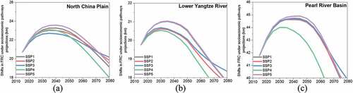 Figure 6. Responses in food-shed radiuses in three mega-urban regions in China under five shared socioeconomic pathways for 2020–2080 (A: the North China Plain; B: the Lower Yangtze River; C: the Pearl River Basin).