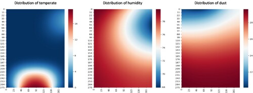 Figure 5. Distribution of indoor environment variables when the equipment is just started.