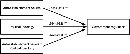 Figure 3. A statistical model for the moderation analysis examining the relationship between anti-establishment beliefs and support for government regulation with political ideology as the moderator.Note: Unstandardized coefficients of the model are reported with standard errors in parentheses. Covariates included age, gender, race, education, and internet use. Model summary: −2LL 12596.73, ModelLL 328.62, p < .001. Model goodness of ft: χ2 =74.915; df =1, p < .001; pseudo R2= 4.7%.