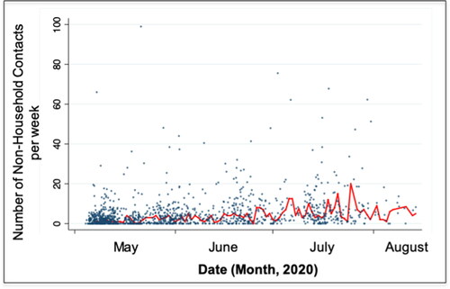 Figure 3. Total number of self-reported non-household contacts per week for participants completing each wave of the survey between May and August 2020. Red line represents the 7-day rolling average of self-reported non-household contacts.
