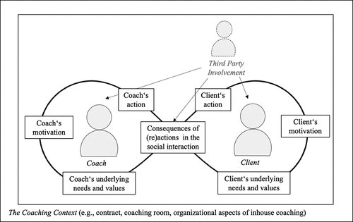 Figure 1. A model of ethical interdependence in coaching (Diller, Passmore, and Frey Citation2023).