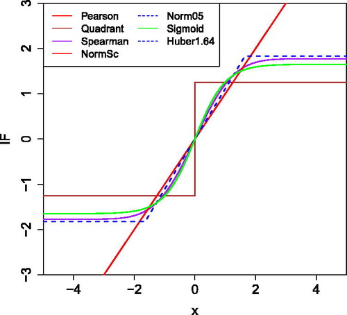 Fig. 1 Location influence functions at ρ = 0 for different transformations g.