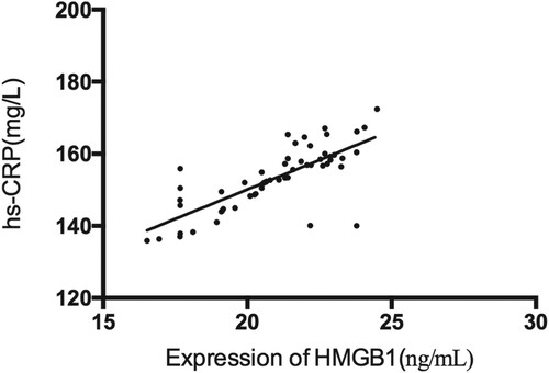 Figure 5. Correlation analysis between serum HMGB1 expression and hs-CRP. There was a positive correlation between serum HMGB1 expression and hs-CRP in patients with sepsis (r = 0.758, P < 0.05).