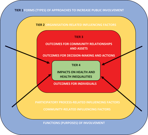Figure 3. Summary diagram illustrating the tier approach used to structure the evidence.