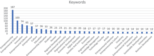 Figure 5. Main keywords for based on Scopus database using (TITLE-ABS-KEY(“entrepreneur* Culture”)).