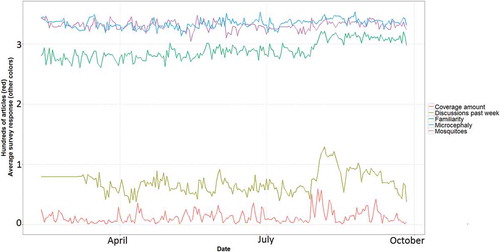 Figure 3. Averaged (daily) survey responses and total amount of coverage.Note: For visual purposes, the amount of articles presented in units of hundreds. Discussions in the last weeks was measured with an open numeric question. Familiarity and knowledge were measured on a 4-points Likert scales.