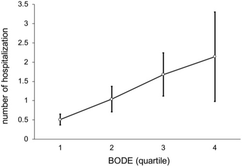 Figure 5 Linear trend of number of hospitalizations by BODE quartile (p < 0.001).