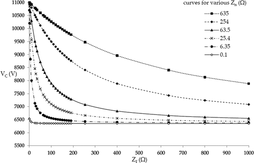 Figure 14. Magnitude of the MV bus voltage (VC) for Zf = 0.1 to 1000 Ω for different “Zn” values. Graph is drawn omitting “θ” (key values are in Table 7).