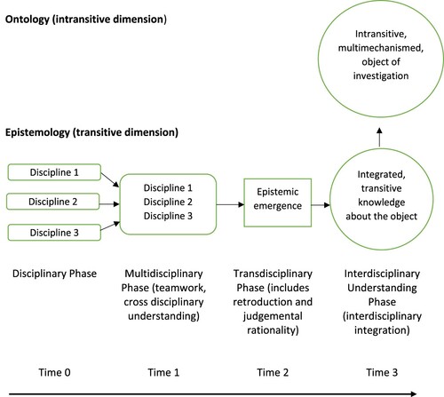 Figure 1. The phases of interdisciplinarity, modified from Bhaskar et al. (Citation2017, 124).