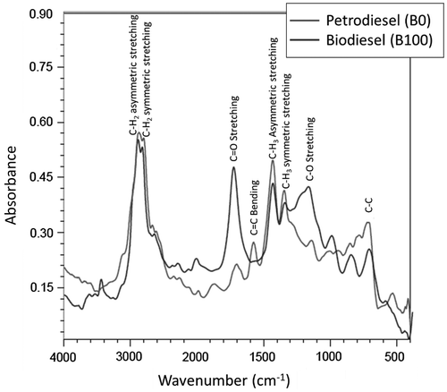 Figure 6. Infrared absorption intensity by petrodiesel and biodiesel fuel as function of wavenumber.