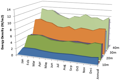 Figure 12. Gamma model fitted wind power density.