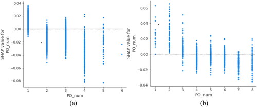 Figure 11. SHAP dependency plots of cumulative penalty points for violations: (a) Group2; (b) Group3.