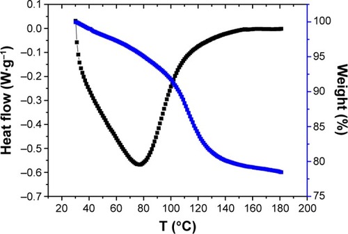 Figure 3 Differential scanning calorimetric and thermogravimetric chart of cobra neurotoxin nanocapsules.Note: The black line represents heat flow; the blue line represents weight percentage.