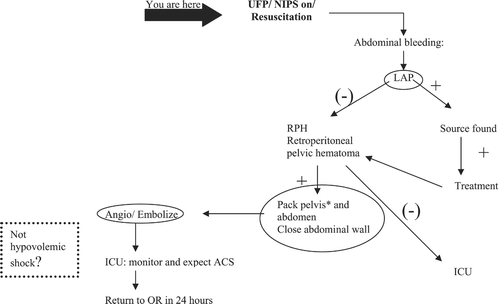 Figure 2 UFP: Abdominal bleeding requires LAP.