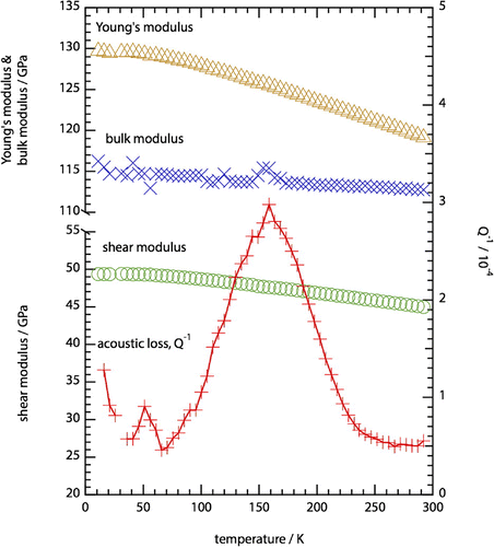 Figure 4. (colour online) Average Young’s (gold triangle markers), shear (green circle markers) and bulk (blue cross markers) moduli as a function of temperature between 10 and 298 K. The acoustic dissipation peak is also shown for reference (red ‘plus’ markers connected by a line). The experimental uncertainties in all of the measured values are smaller than the markers used.